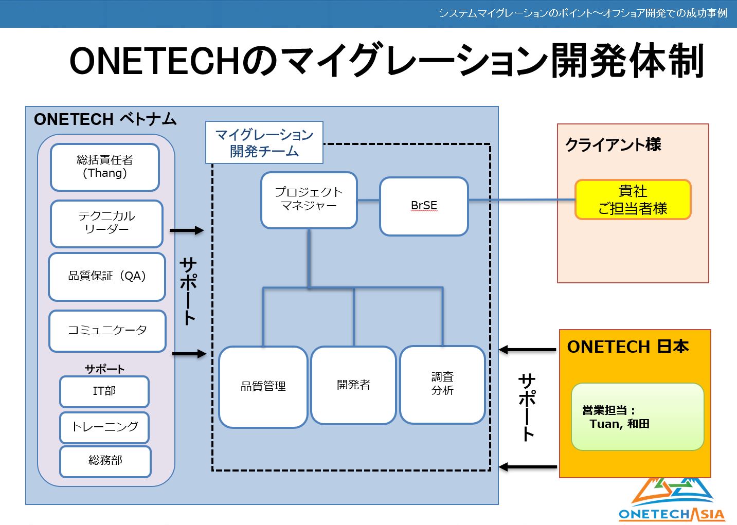 【VB 6.0から.Netへシステムマイグレーション活用事例セミナー】内容公開