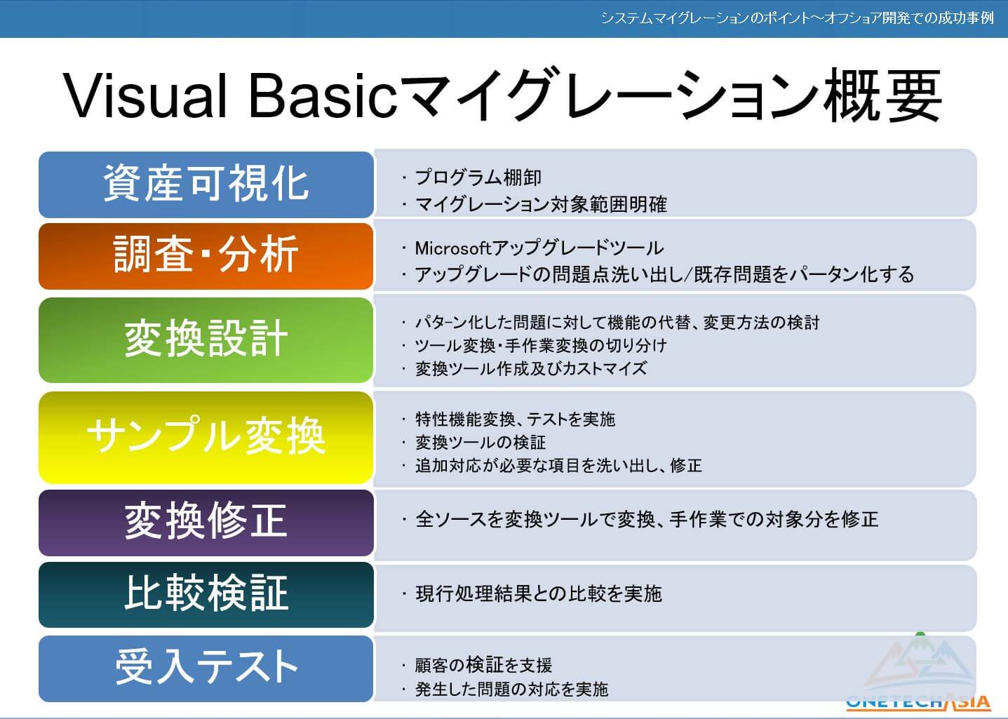 【VB 6.0から.Netへシステムマイグレーション活用事例セミナー】内容公開