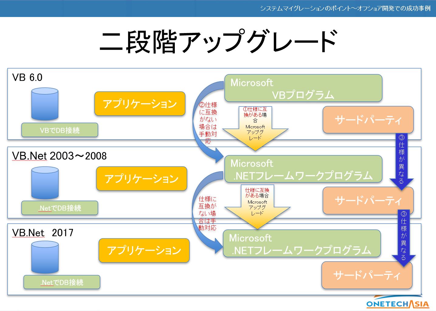 【VB 6.0から.Netへシステムマイグレーション活用事例セミナー】内容公開