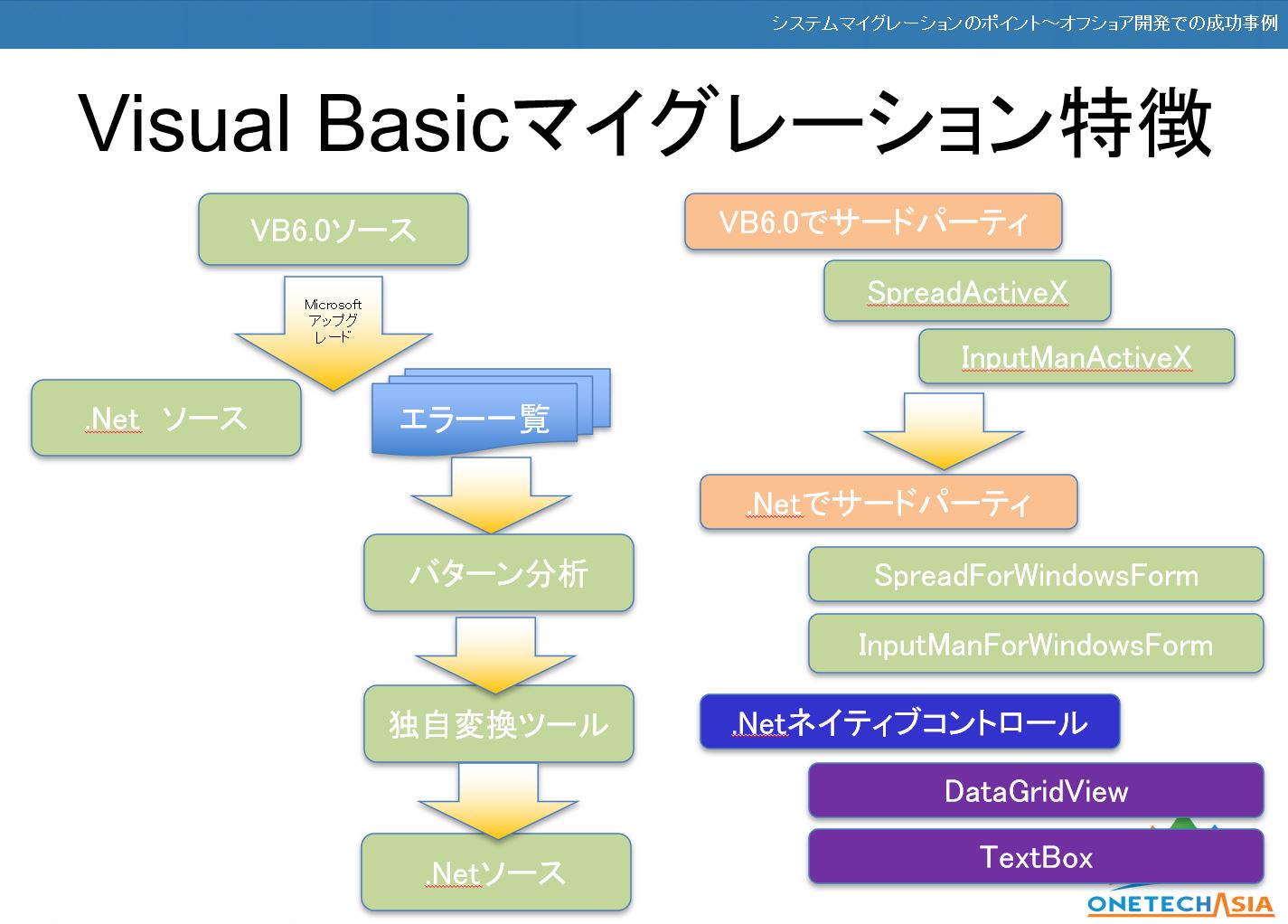 【VB 6.0から.Netへシステムマイグレーション活用事例セミナー】内容公開
