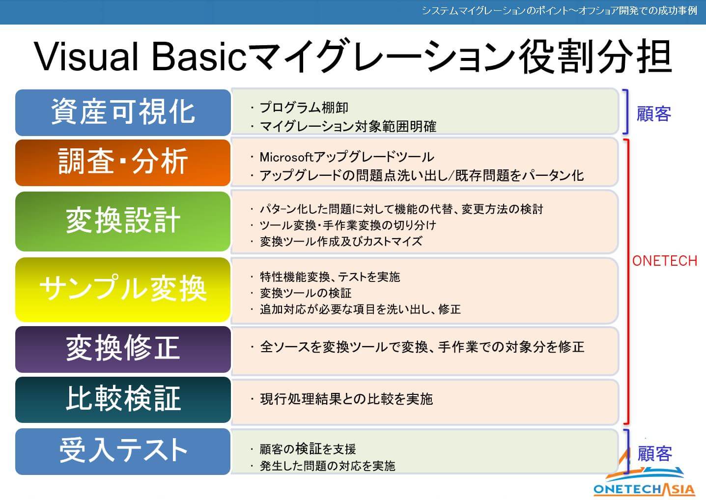 【VB 6.0から.Netへシステムマイグレーション活用事例セミナー】内容公開