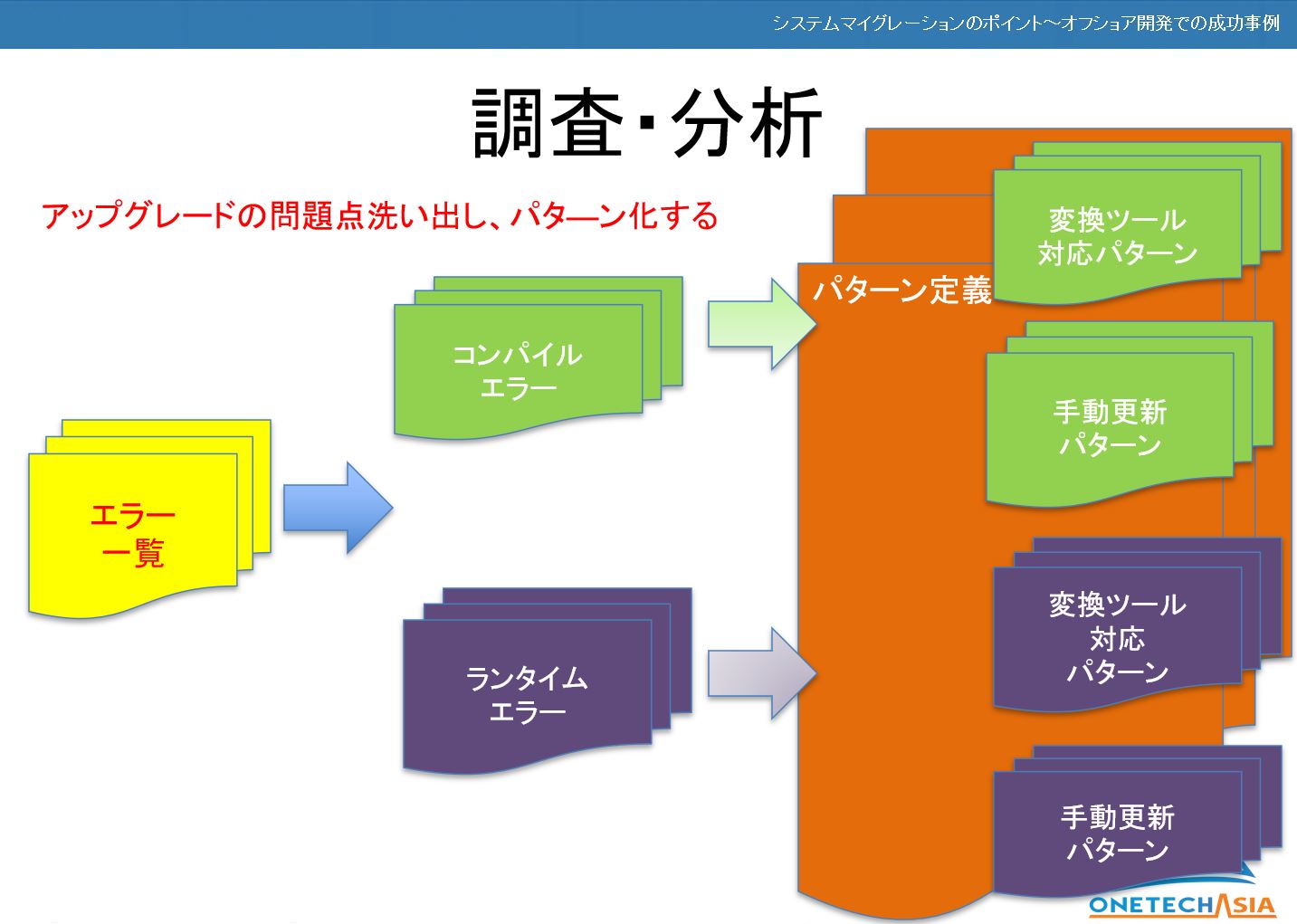 【VB 6.0から.Netへシステムマイグレーション活用事例セミナー】内容公開