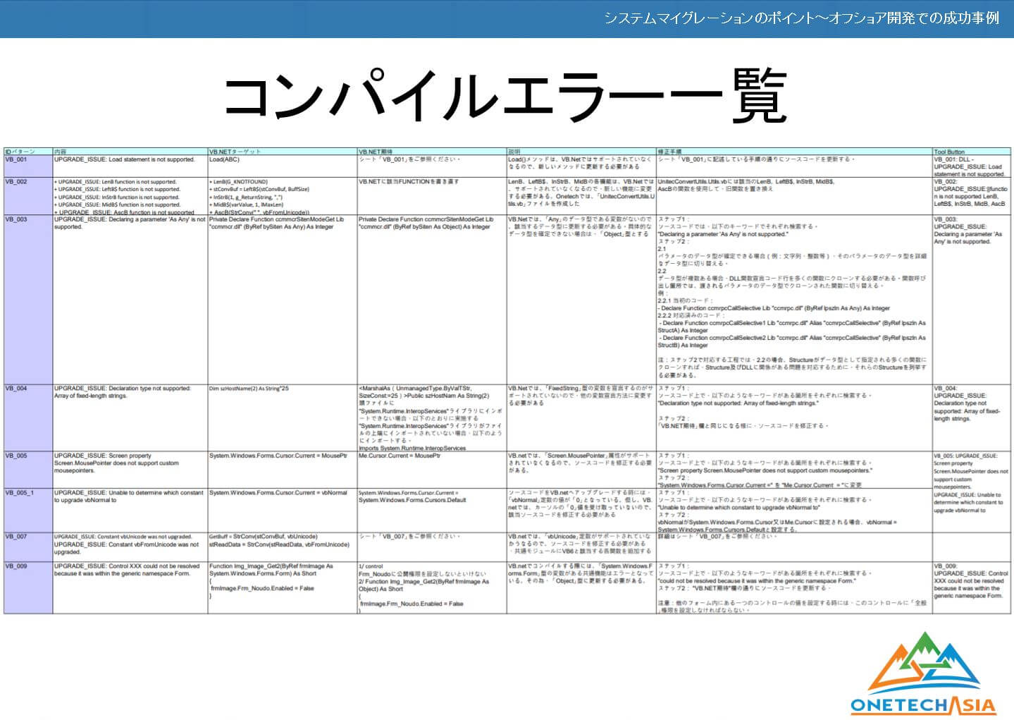 【VB 6.0から.Netへシステムマイグレーション活用事例セミナー】内容公開