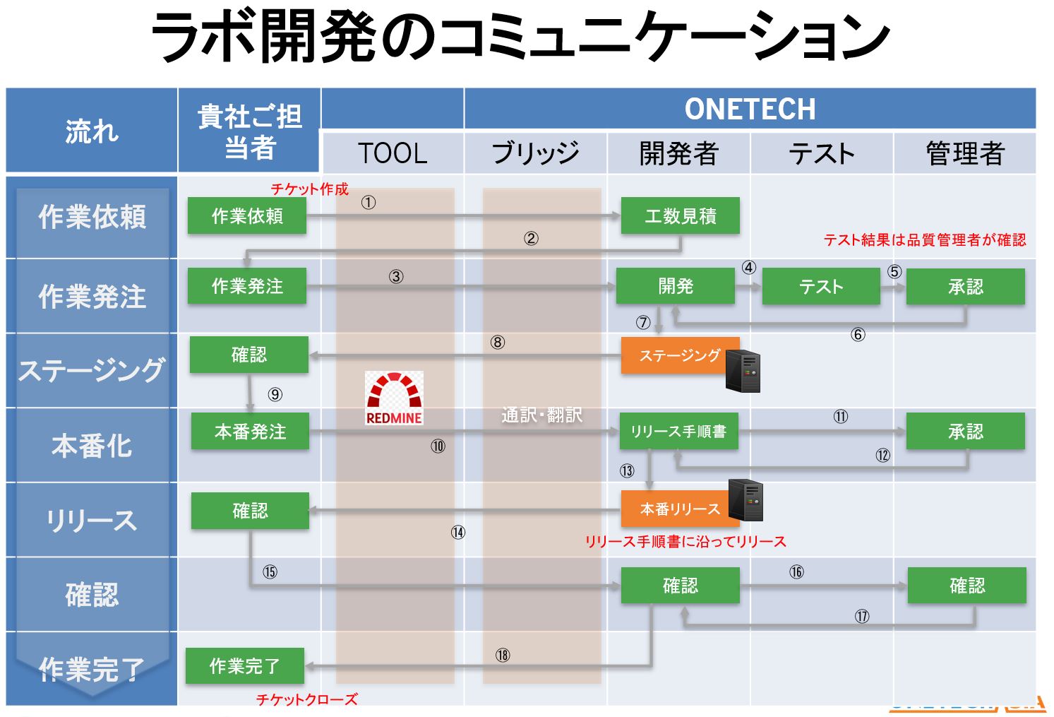 『オフショアでのラボ開発の成功実例紹介セミナー』ラボ開発サービス導入