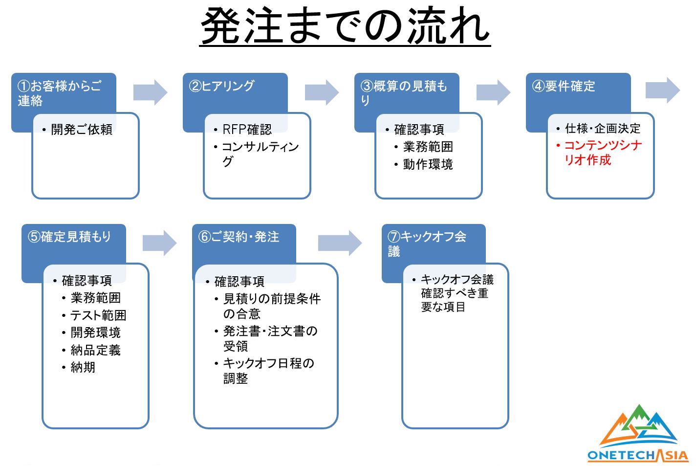 『オフショア開発で実現するデジタルツイン・ＶＲ・ＡＲ・ＭＲの業務での活用セミナー』