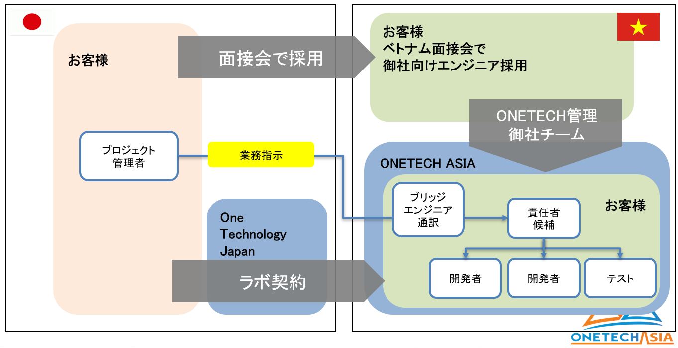『オフショアでのラボ開発の成功実例紹介セミナー』ラボ開発サービス導入