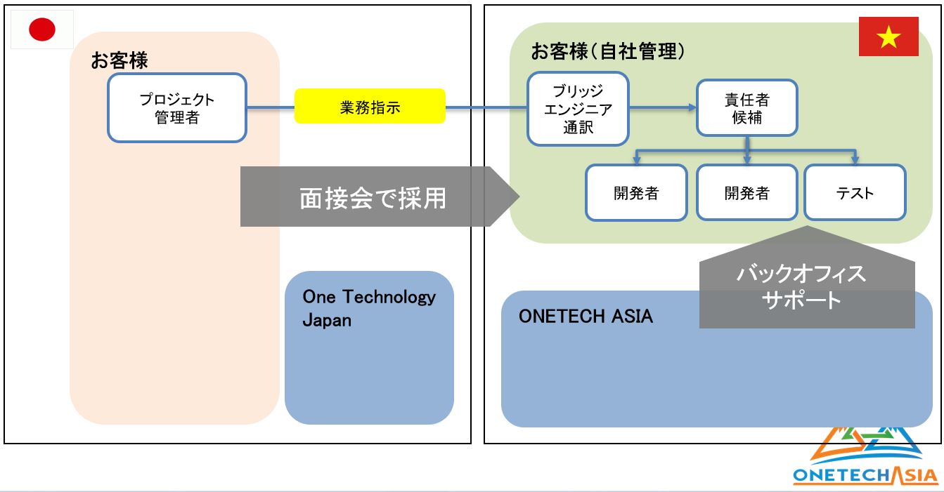 『オフショアでのラボ開発の成功実例紹介セミナー』ラボ開発サービス導入