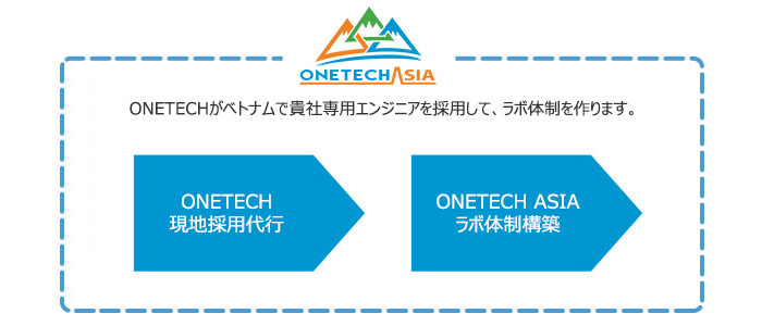 ONETECHベトナムオフショア 開発/ラボ型開発